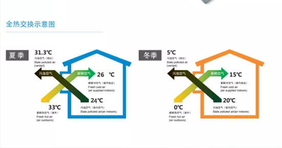 如何驗(yàn)收安裝好的中央新風(fēng)系統(tǒng)