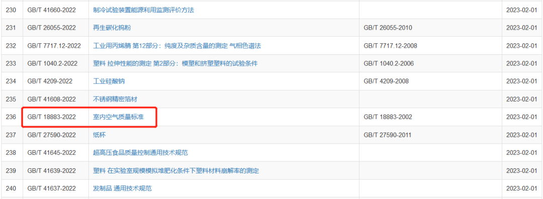 歷經20年，GB/T 18883《室內空氣質量標準》正式更新！