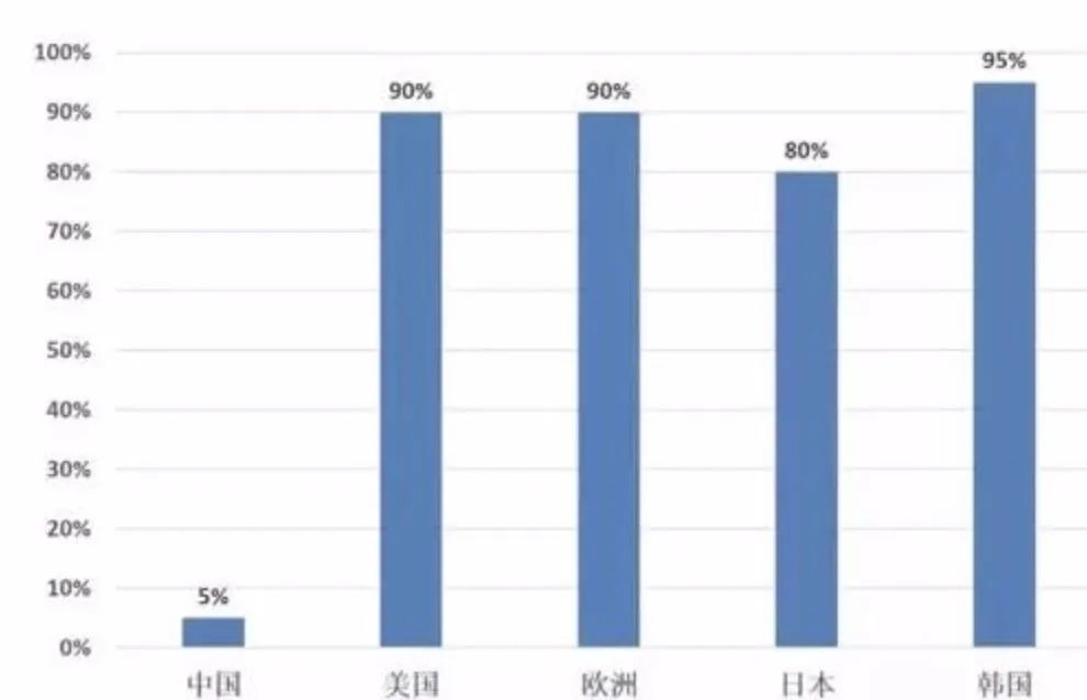 新風系統普及率為什么不高？